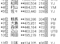 【AKB48G】755デイリーウォッチ数、1位と2位が700万超えｗｗｗ