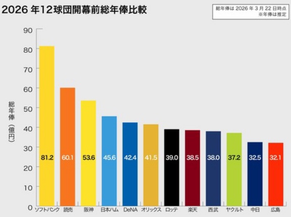 【西武】チーム総年俸大幅アップ！