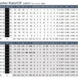『翔平と匠馬、両加藤を交換』の画像