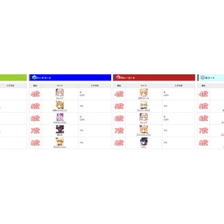『【悲報】白猫テニス、最強ランキングが4位から始まる 	』の画像