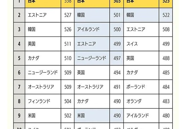 日本人の学力、限界突破wwwwwwwwwwwwwwwwwwwwwwwwwwwww