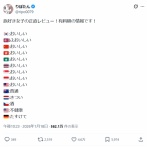 【画像】旅好き女子「飯がうめぇ国はここ！」←意外すぎる結果にｗｗｗｗ