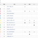 第43回東海ステークス(GⅢ)＆第61回関屋記念(GⅢ)🏇