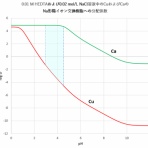 滴定曲線、溶解度などーエクセルを用いて