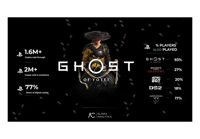 ゴーストオブヨーテイ、驚異のDL率77% wwwwwwww wwwwwwww wwwwwwwxxxxx wwwwwwww