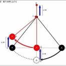 【テニス雑談】サーブ：切り返し直前のレッグドライブがヘッドダウンのパラメトリック加速を作る仮説