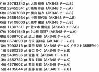 AKB48「セブ島女子旅ガイドブック掲載モデルオーディション」7日目終了時点 ランキング・ポイントまとめ!