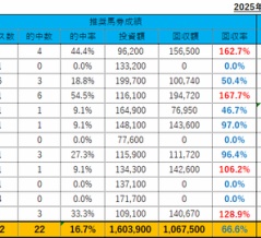 12/20(土)の重賞予想(ターコイズS）