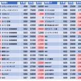 『3/9 マルハン新宿東宝ビル 』の画像