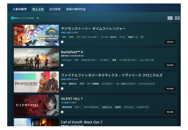 steam版デジモンストーリー同接7万人突破！！売上1位！！