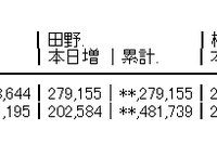 AKB48×ヤンマガ×755「ソロ写真集争奪 ウォッチ祭り」の現在の状況