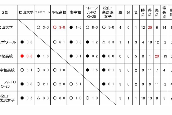 今治プリンセーザ 愛媛 今治女子サッカー フットサルチーム 愛媛県女子サッカーリーグ