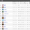 【3/1終了時】オープン戦順位表　