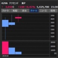 【直近IPO】テクセンドが堅調、ユーソナーも高値圏維持