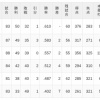 【7/15】パ・リーグ順位表｜2勝目…日ハムの現在順位がこちら