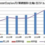 『【COST】コストコ・ホールセールの第2四半期決算は好調で、株価急騰！』の画像