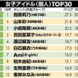 女子アイドルのタレントパワー、指原莉乃が2年連続1位