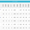 【4/15】パ・リーグ順位表｜乱打戦落とす…日ハムの現在順位がこちら