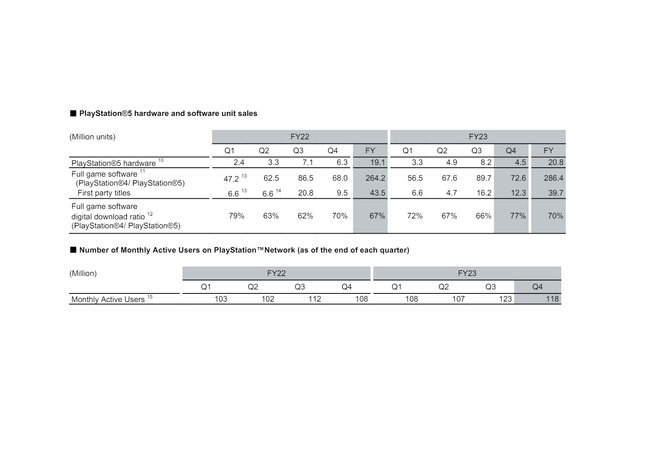 PSダウンロード率4Q77%