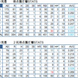 『松井秀喜、データで見る打撃特性|日本人MLBプレイヤーの2009-03』の画像
