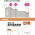 【社会】日本、増えた消費税の税収4兆円を誰のものにするか？争点に「医師の賃上げに」医療界や厚生労働族議員が気勢