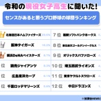 【悲報】中日ドラゴンズ、令和のJKに嫌われる