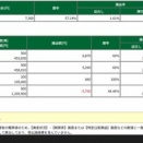 ＋1.02％/＋2.62％