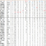 『パリーグの新人王は誰か?|2014NPB』の画像