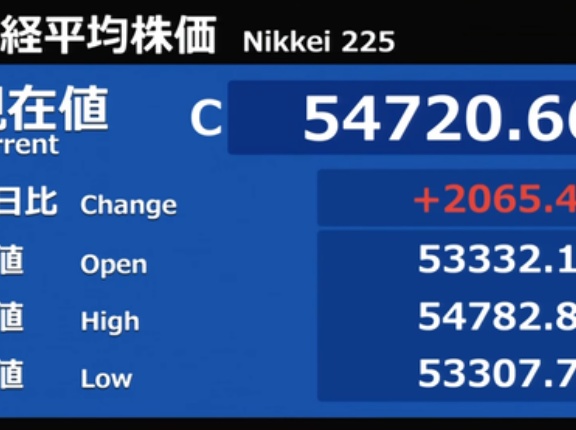 日経平均は一時2,100円超へ上放れ史上最高値を更新 先物の高安幅は1千円丁度に及ぶ大往来