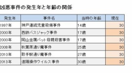 1982・83年生まれは凶悪犯だらけのクズと判明