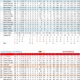 『元気で、丈夫で。テキサス・レンジャーズ2011年投手｜2011年MLBレビュー』の画像