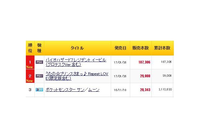 【バイオハザード7】初週売上で爆死する、なお評判は良い模様