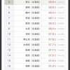 【悲報】北海道の気温、5月なのに39.5度まで上がってしまう
