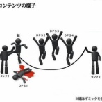 ？？？「FF14に上手くなる余地はない。上手い人は始めてすぐ最新絶をクリアできるが、下手な人は一生下手」←これ本当？練習で上手くなったりするよね？