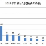 『2025年に追加で買い付けた金額は27,421ドル+120万円でした』の画像
