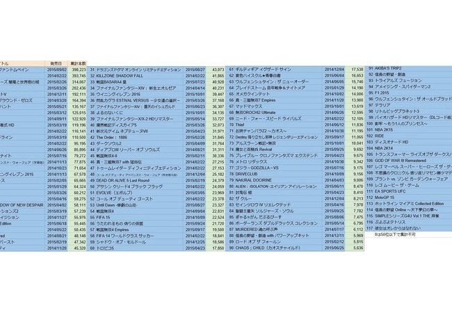 PS4全ソフトとWiiU全ソフトの本数ランキングが公開！