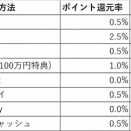 【MAX2.5%還元】積立投信は楽天証券のキャッシュ積立が最強！