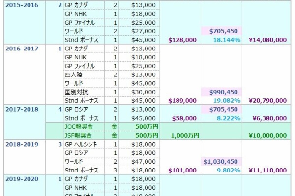 フィギュアスケートのヴィーナス オリンピックソリダリティ奨学金で 金