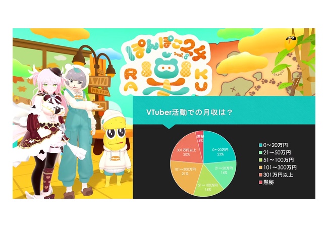VTuberさん、半数が月収100万稼いでいることが判明ｗｗｗ