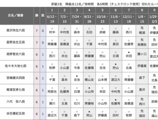 【順位戦C級2組】星野良生五段が１敗となったため、全勝は黒沢怜生六段のみに　高野智史六段・佐々木大地七段 他5名が追いかける展開に
