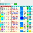 【先週予想結果[重賞OP予想5R中3的中~菊花賞は印2点で単勝本線エネルジコ1着&複勝本線エキサイトB3着でドンピシャ~][平場推奨馬6頭中3好走][レースレベル集計]】＆【重賞オリジナル出馬表】