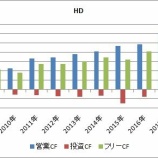 『【HD】ホームデポの配当実績をグラフにしてみた。増配率は20%超え!』の画像