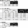 【決算】バンナムHD、第3四半期は純利益28.5%減！新作オンラインゲームが大コケ 『ブルプロ』ではないかと話題に