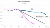 女と男で老化のスピード違うのなんで