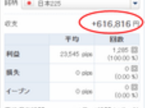 【日経225リピートCFD】元手100万スタート→161万円へ1年4カ月で収益率61％達成！口座残高1.6倍！