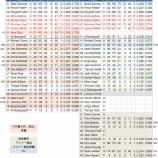 『去年のようにはならないだろう。テキサス・レンジャーズ打撃陣｜2015MLBプレビュー』の画像