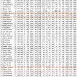『エンゼルス、通算安打50傑』の画像
