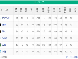 【4/22】ヤ=-神=-巨=-/横/==-広====中【順位スレ】