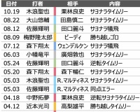 今シーズンの阪神、他球団の守護神に対してめちゃくちゃ強いｗｗｗ
