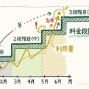 安いプランに変えたのに節約にならないのはなぜか、使い方と料金段階のずれを考える